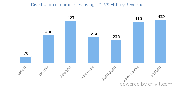 TOTVS ERP clients - distribution by company revenue
