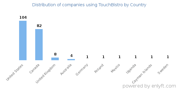TouchBistro customers by country