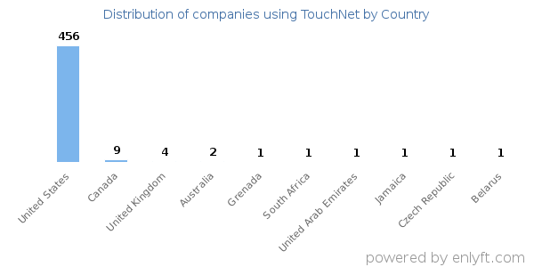 TouchNet customers by country