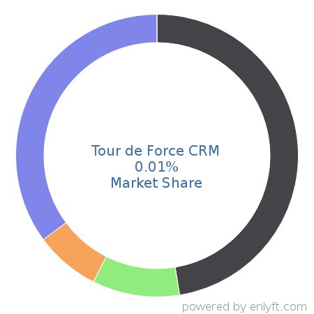 Tour de Force CRM market share in Customer Relationship Management (CRM) is about 0.01%
