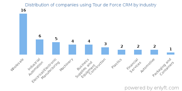 Companies using Tour de Force CRM - Distribution by industry