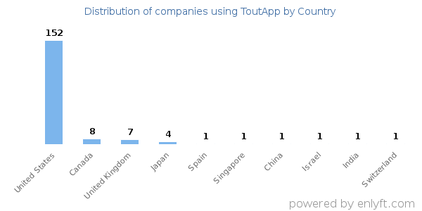 ToutApp customers by country