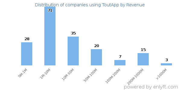 ToutApp clients - distribution by company revenue