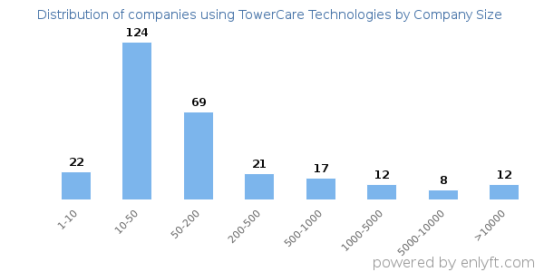 Companies using TowerCare Technologies, by size (number of employees)
