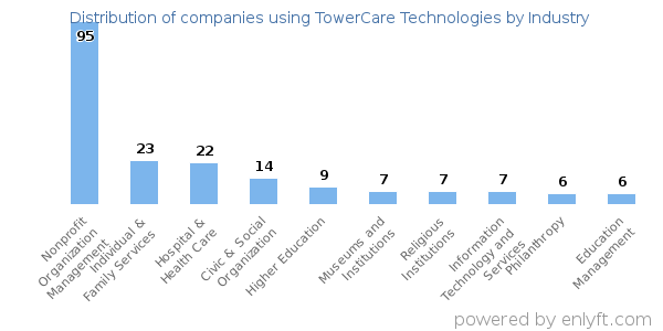 Companies using TowerCare Technologies - Distribution by industry