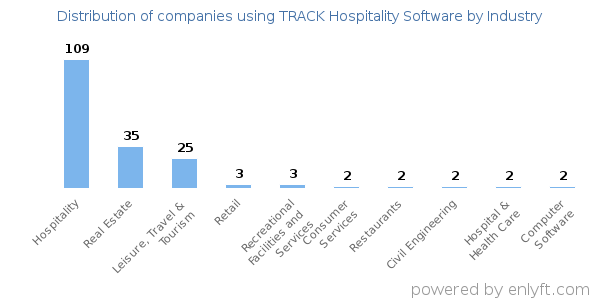 Companies using TRACK Hospitality Software - Distribution by industry