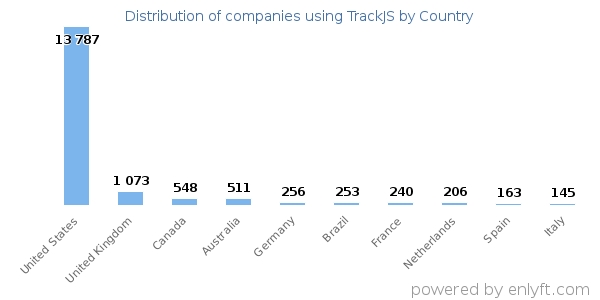 TrackJS customers by country