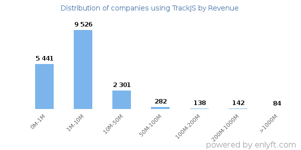 TrackJS clients - distribution by company revenue