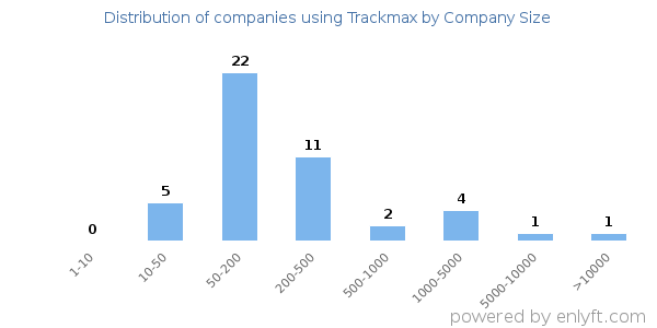 Companies using Trackmax, by size (number of employees)