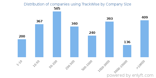 Companies using TrackWise, by size (number of employees)
