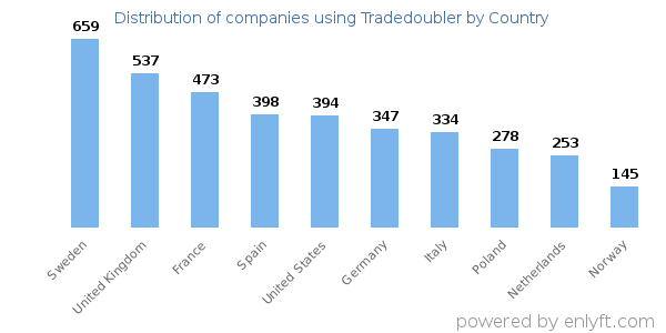 Tradedoubler customers by country