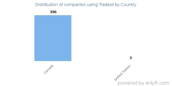 Tradesii customers by country