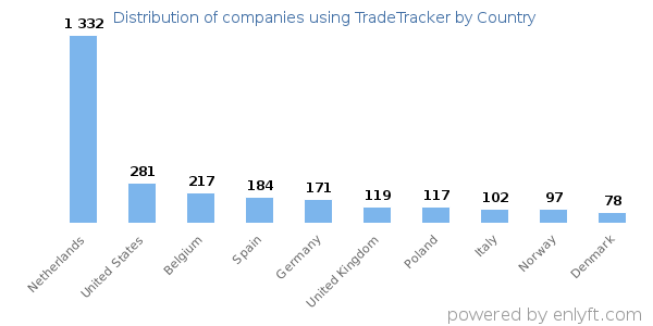 TradeTracker customers by country