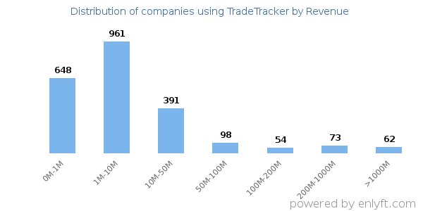 TradeTracker clients - distribution by company revenue