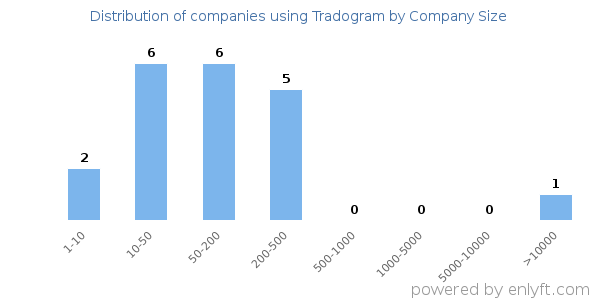 Companies using Tradogram, by size (number of employees)