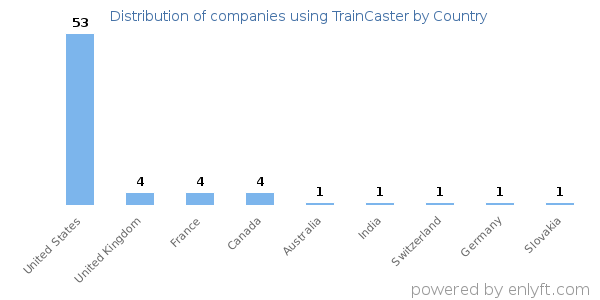 TrainCaster customers by country
