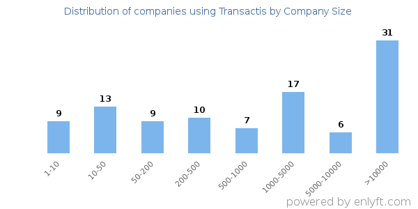 Companies using Transactis, by size (number of employees)