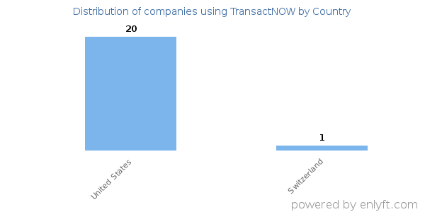 TransactNOW customers by country