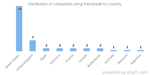 Transloadit customers by country
