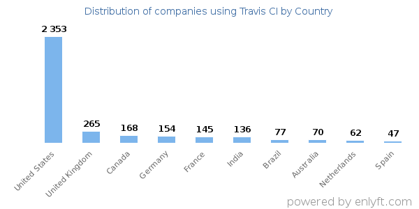 Travis CI customers by country