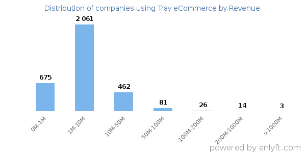 Tray eCommerce clients - distribution by company revenue