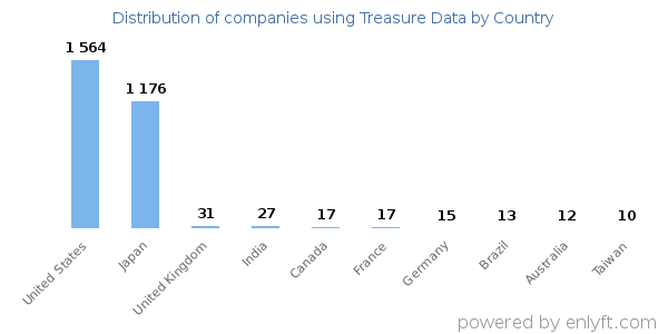 Treasure Data customers by country