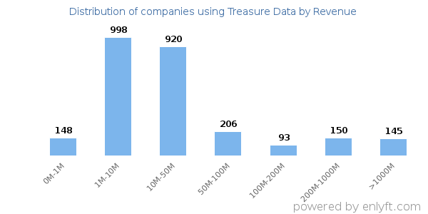 Treasure Data clients - distribution by company revenue