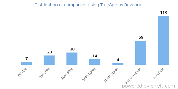 TreeAge clients - distribution by company revenue