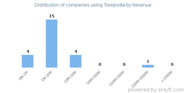 Treepodia clients - distribution by company revenue