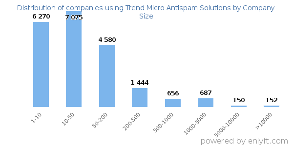 Companies using Trend Micro Antispam Solutions, by size (number of employees)