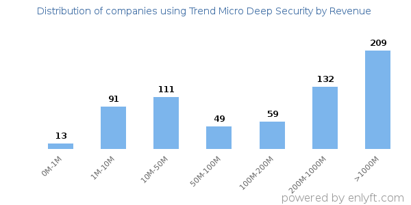 Trend Micro Deep Security clients - distribution by company revenue