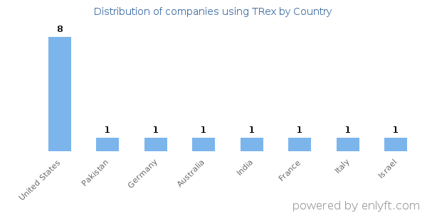 TRex customers by country