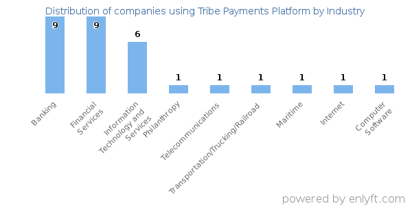 Companies using Tribe Payments Platform - Distribution by industry