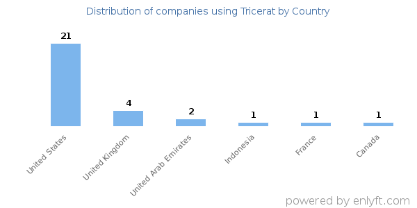 Tricerat customers by country