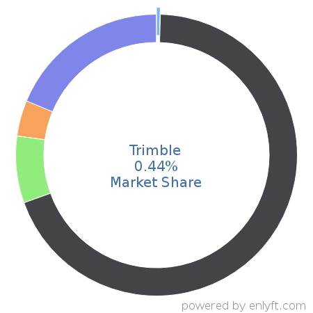 Trimble market share in Enterprise Applications is about 0.43%