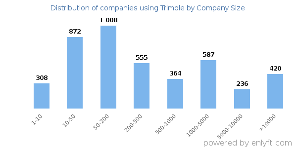 Companies using Trimble, by size (number of employees)