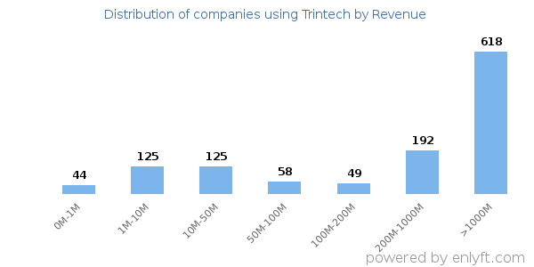 Trintech clients - distribution by company revenue