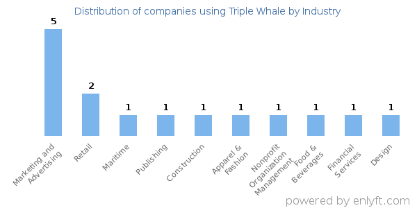 Companies using Triple Whale - Distribution by industry