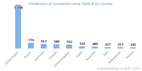 TripleLift customers by country