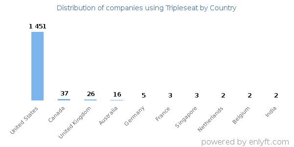 Tripleseat customers by country