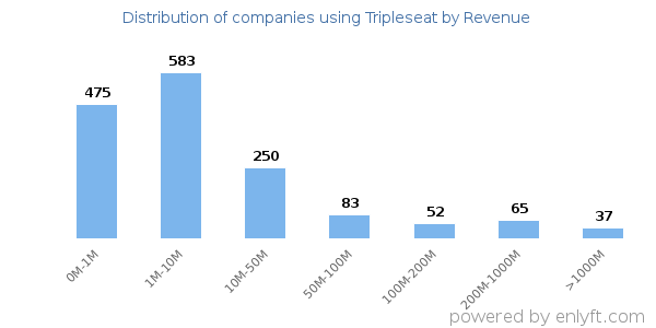 Tripleseat clients - distribution by company revenue