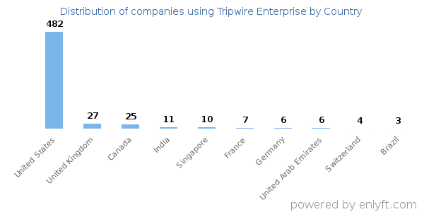 Tripwire Enterprise customers by country