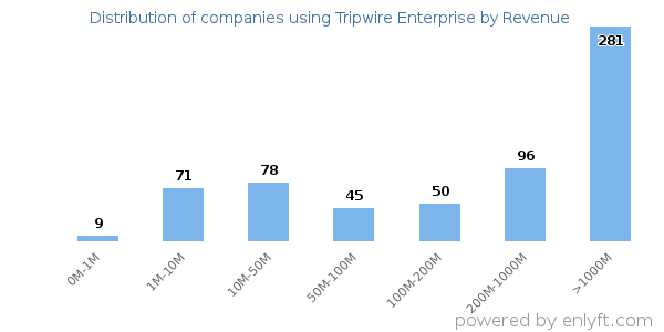 Tripwire Enterprise clients - distribution by company revenue