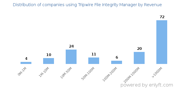 Tripwire File Integrity Manager clients - distribution by company revenue