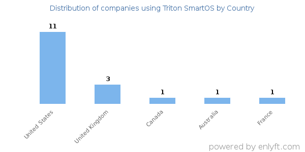 Triton SmartOS customers by country