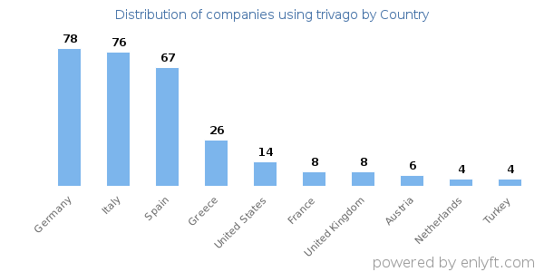 trivago customers by country