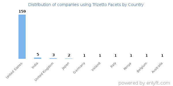 Trizetto Facets customers by country