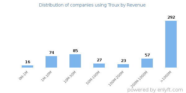 Troux clients - distribution by company revenue