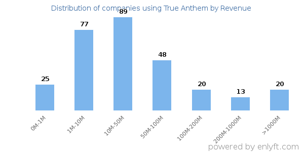 True Anthem clients - distribution by company revenue