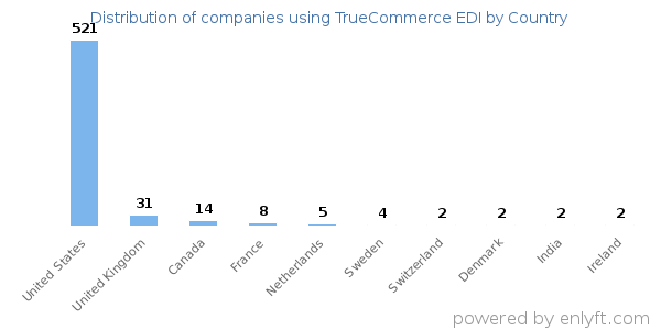 TrueCommerce EDI customers by country